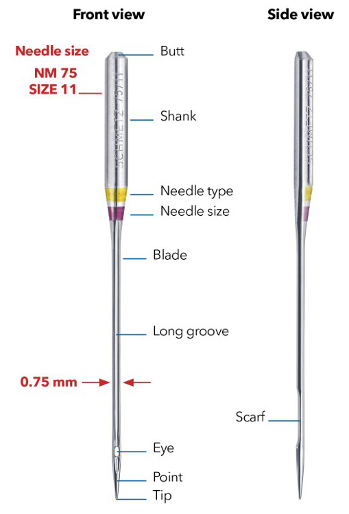 Anatomy of a Needle