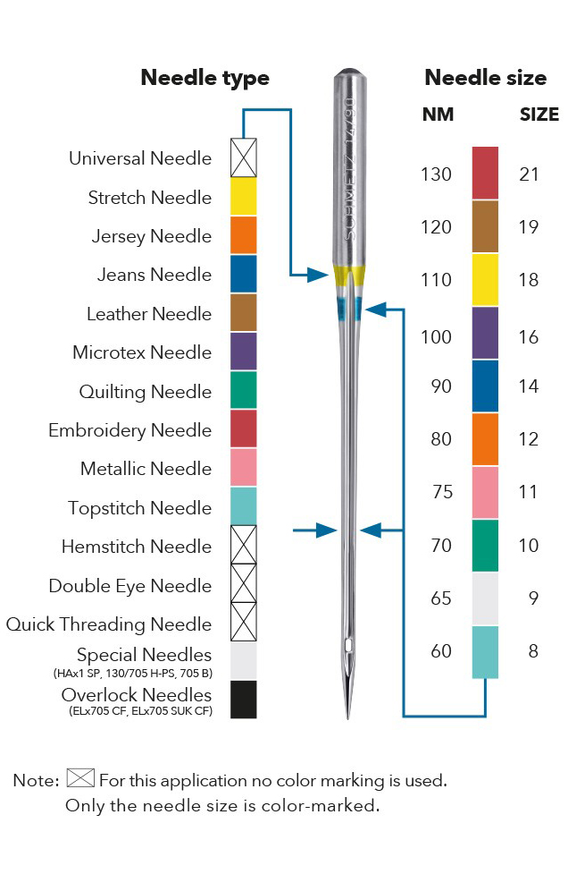 Choosing the Right Needles for Embroidery